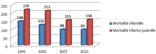 Evolution de la mortalité chez les enfants congolais (1995-2010)