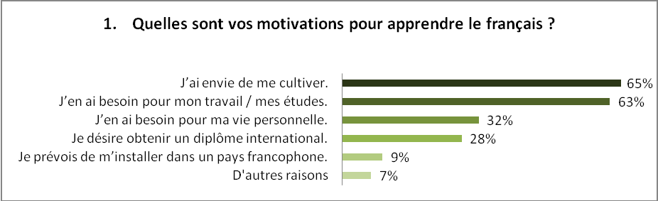 Questionnaire1-apprenants, Q1 : motivations