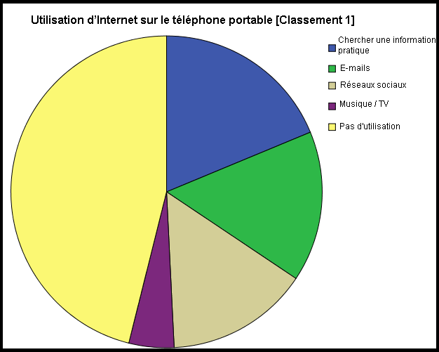 Les utilisations d'Internet sur le téléphone portable