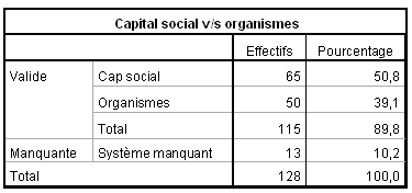 Capital social v/s Organismes
