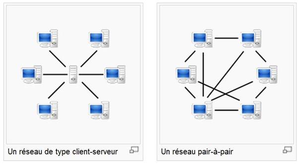 Illustration de réseaux client-serveur et pair-à-pair