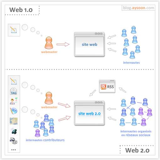 Le Web 2.0, un nouvelle manière de communiquer