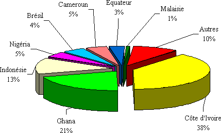 Part des principaux pays producteurs de fèves de cacao 