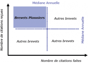 Brevets Pionniers