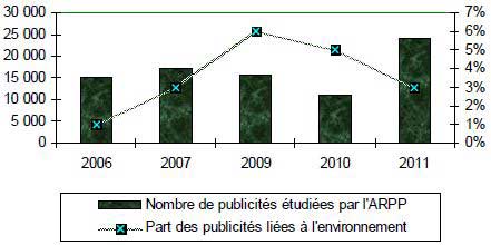 Evolution de la présence des arguments verts dans les publicités de 2006 à 2011