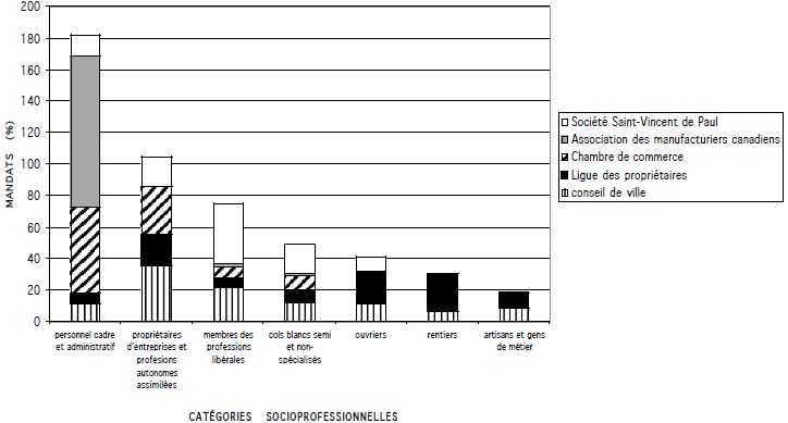 Dirigeants liés à la mise en oeuvre des mesures d'assistance selon l'organisation et la catégorie socioprofessionnelle, 1930-1942