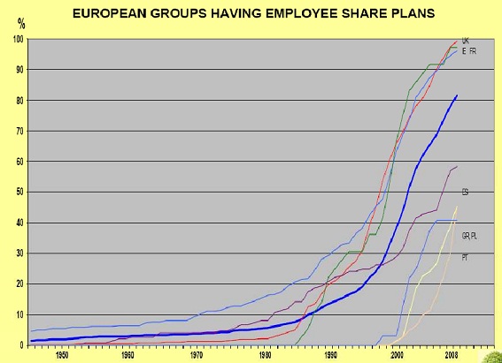 Comparaison de l’actionnariat salarié en France avec les autres pays