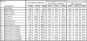 CO2 capturé dans les scénarios de l'ICCS