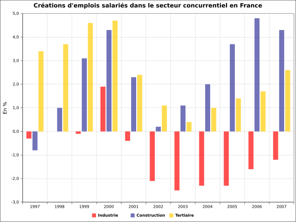 Marchés du travail français en 1997-2007