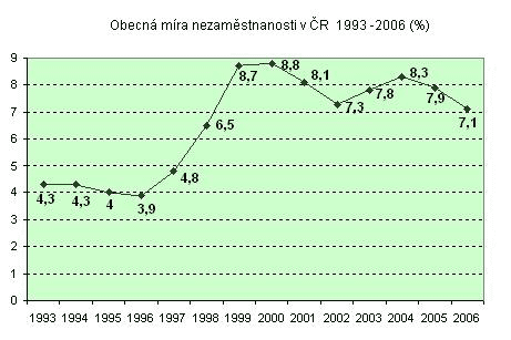 Le taux de chômage en République Tchèque 1993-2006