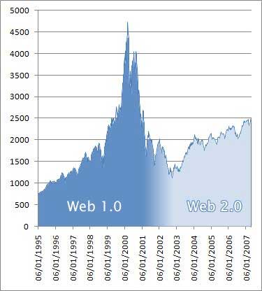 Variations de l’indice Nasdaq entre 1995 et 2007. Une perspective historique sur le Web 2.0