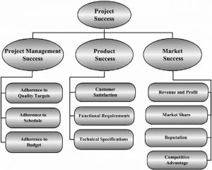 Critères de succès des projets selon Hassen et al. (2011)