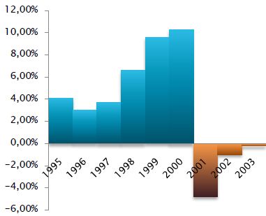 Evolution de la croissance du marché publicitaire global en France entre 1995 et 2003