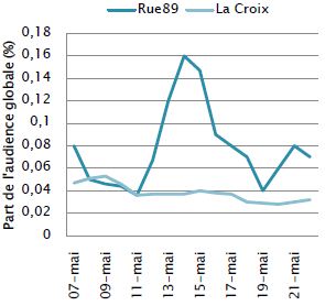 Evolution des audiences de Rue89 et de La Croix depuis le 6 mai 2007