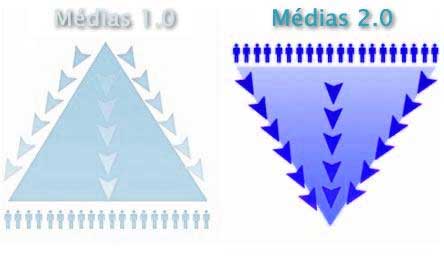 L'inversion de la pyramide de diffusion de contenu
