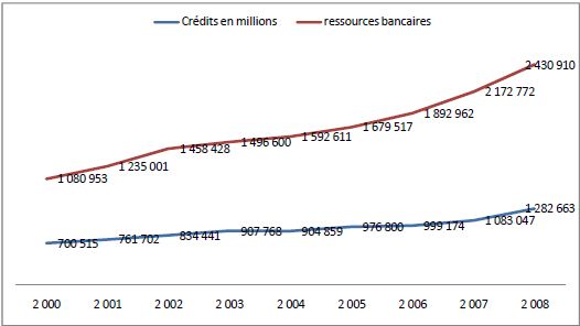 Concentration des crédits et des ressources bancaires