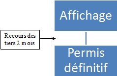 Schéma récapitulatif de la procédure de permis de construire
