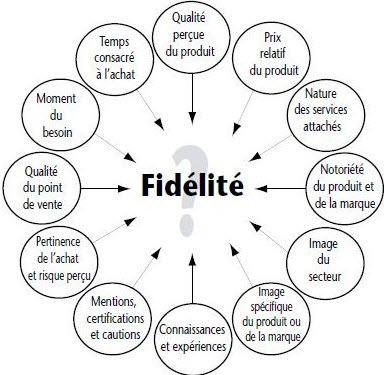 Les 12 principaux facteurs de la fidélité