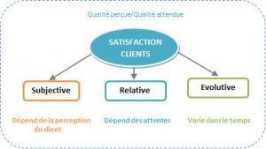 Les caractéristiques de la satisfaction