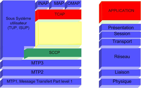La Pile de protocoles SS7 et Le modèle de référence OSI