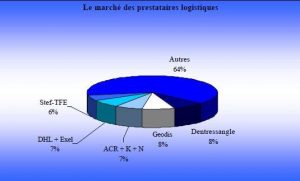 Le marché français de la prestation logistique