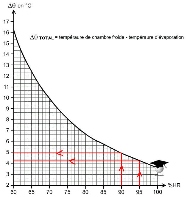 L'installation frigorifique : graphe de correspondance ∆𝑇0 – humidité relative