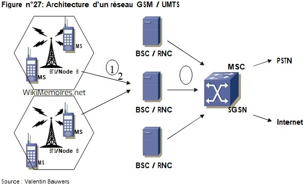 Réseau GSM/UMTS: Architecture et connexion OSF
