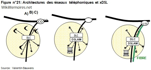 Architectures des réseaux téléphoniques et xDSL