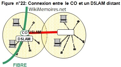 Applications de l’OSF - Connexion entre le CO et un DSLAM