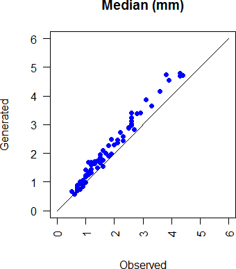 Comparison of generated and observed monthly median rainfall at all stations and all months