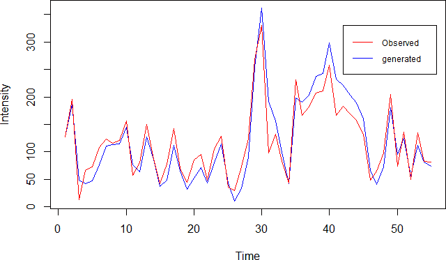 Comparison of generated and observed monthly precipitation time series at station 3 on month August