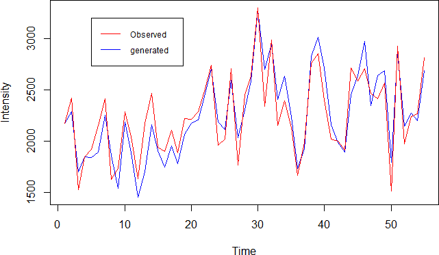Comparison of generated and observed annual rainfall time series at station 6