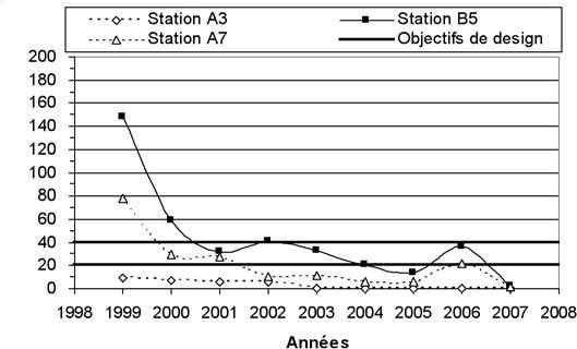 Estimation des flux à travers la CEBC aux stations A3, A7 et B5