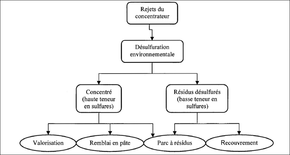 Schéma de la gestion intégrée des résidus - gestion du drainage minier acide