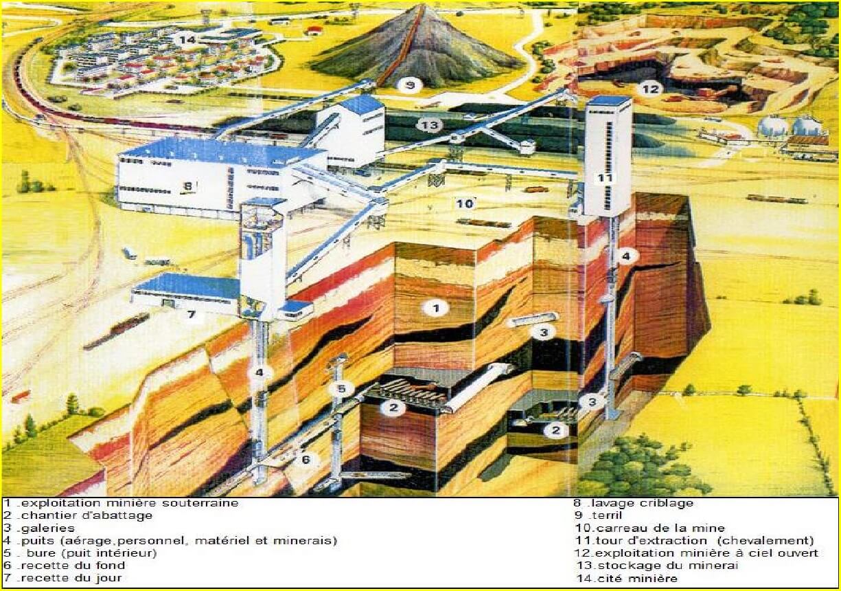 Plan schématique d’une mine (louis, 1982).