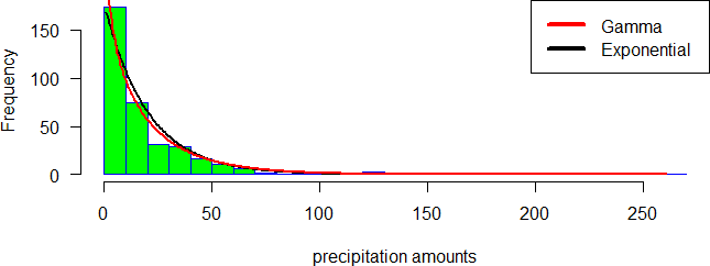 Comparison of the histogram for precipitation amounts with the corresponding fitted exponential and gamma probability density functions