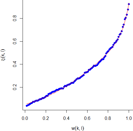 Estimation of the relationship between w(k, l) and ξ(k, l) using polynomial regression