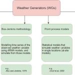Diagram for weather generators models