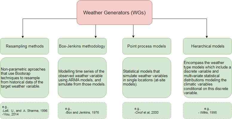 Diagram for weather generators models