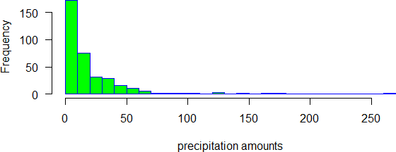 Histogram of daily precipitation amounts
