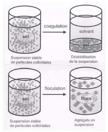 Coagulation et Floculation (MOTTOT, 2000)