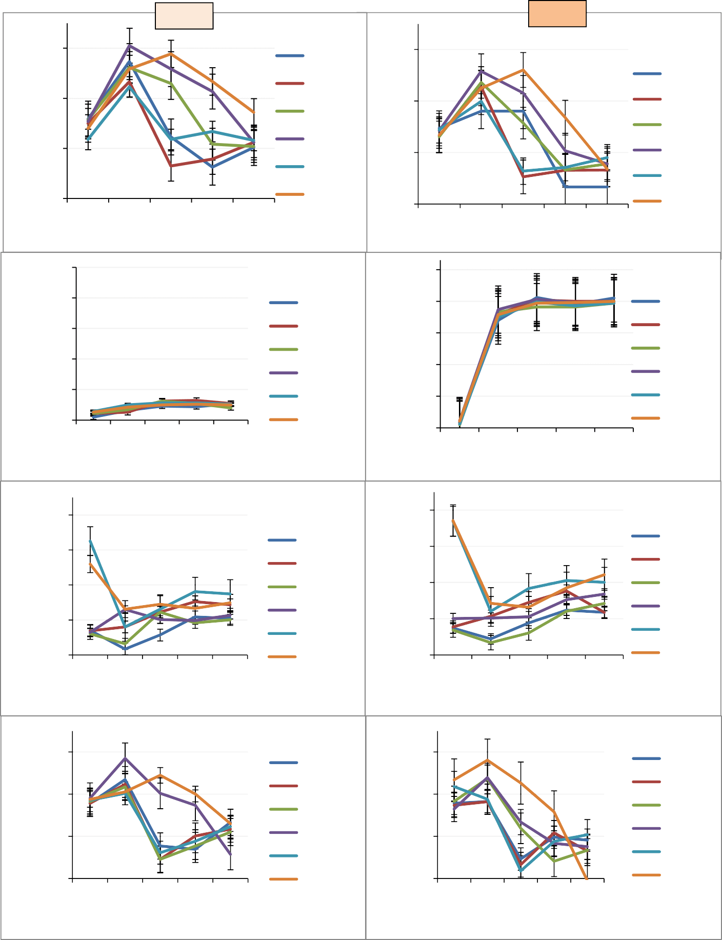 Courbes du pH, de la température, de la conductivité et de l’oxygène dissous (moyennes et écart-types) en fonction du temps