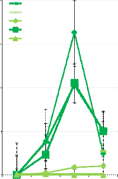 Evolution de l’abondance hebdomadaire des daphnies à 22°C (gauche) et à 26°C (droite). Traitement contaminés (vert clair et rose clair) et non contaminés (vert foncé et rose foncé)