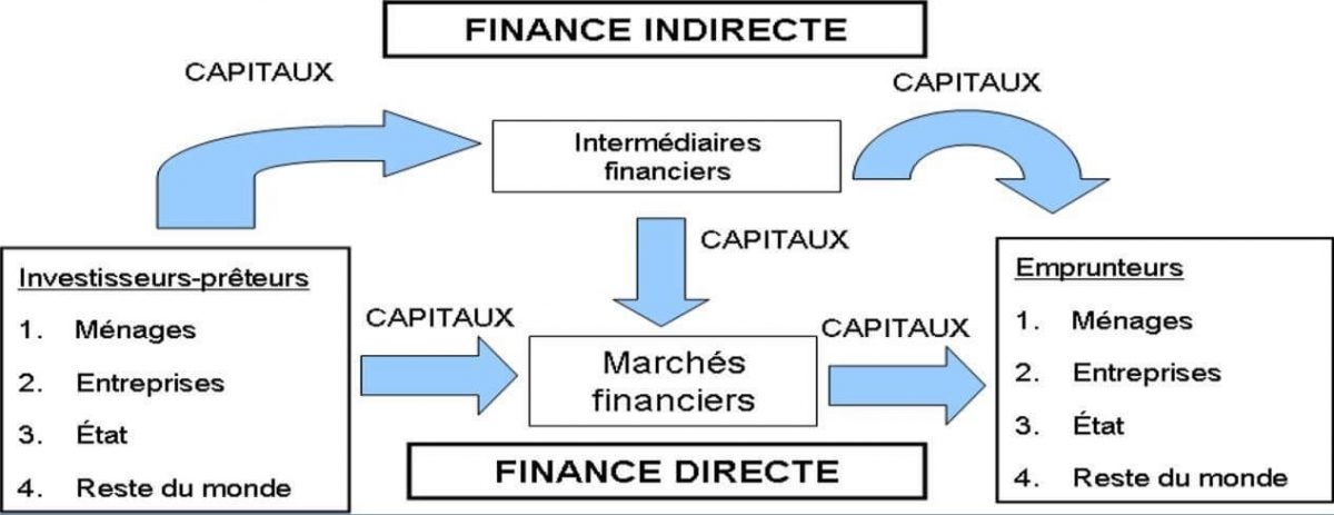 Les flux de capitaux au sein d'un système financier_ Mishkin, F. (2004).