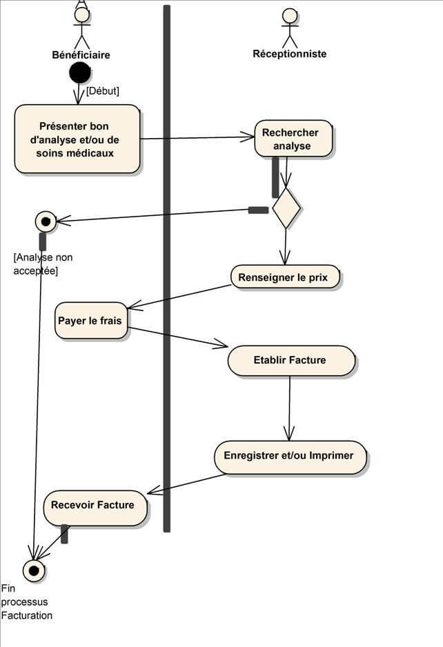 Modélisation en UML - Diagramme1 demander Analyse