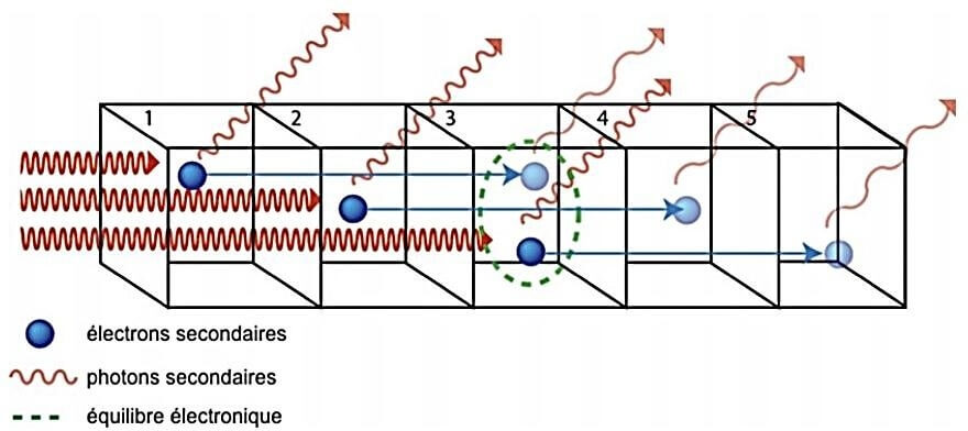 dosimétrie des rayonnements ionisants - illustration de l’équilibre électronique