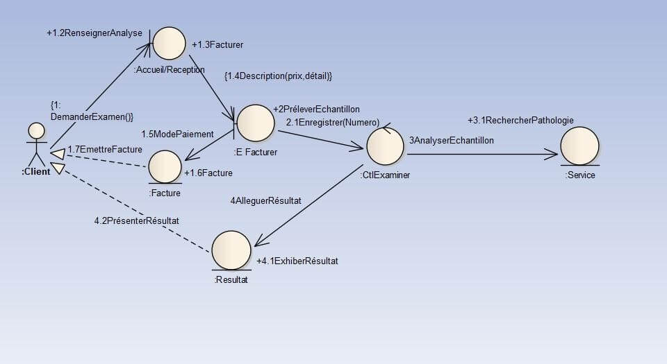 Modélisation en UML - Diagramme de Communication
