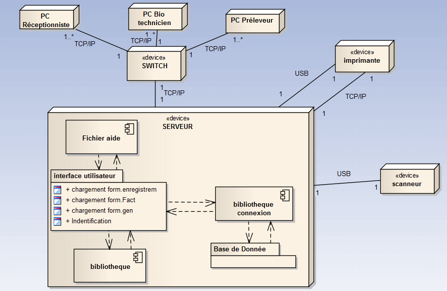 Modélisation en UML - Diagramme de deploiement