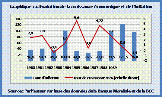 Evolution de la croissance économique et de l’inflation : 1980 – 1989