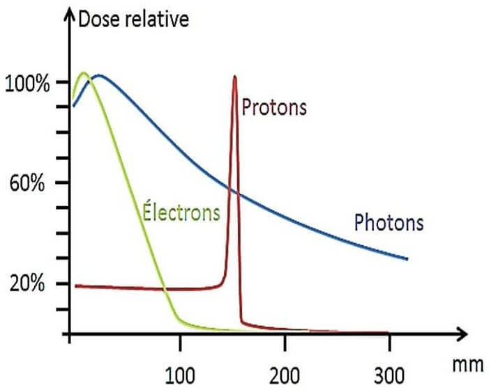 Les rendements en profondeur des faisceaux d'électrons, de photons et de protons